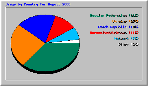 Usage by Country for August 2008
