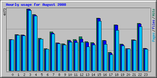 Hourly usage for August 2008